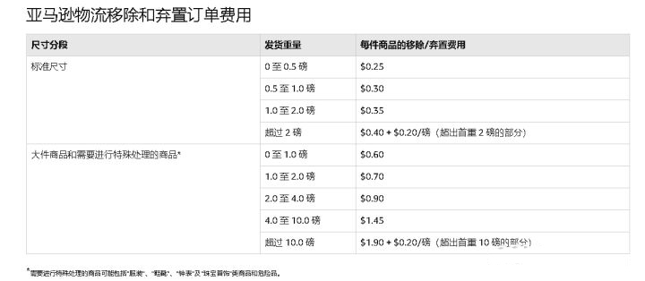 2020扒点干货！亚马逊fba配送费用明细