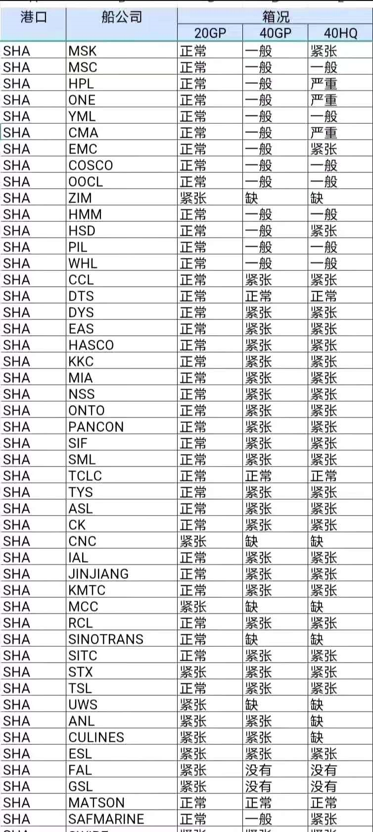 持续关注!运价飙涨+缺箱加剧 国际物流公司还好吗?