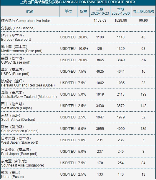 国际物流面临东南亚海运价格飞涨的挑战 欧线美线依旧维持高位