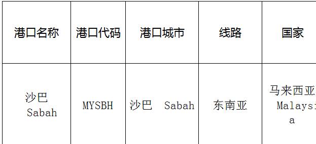 沙巴(Theshabab)的港口名称、港口代码、路线、所在国家