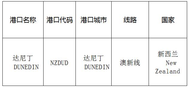 达尼丁(Dunedin)的港口名称、港口代码、线路、所在国家