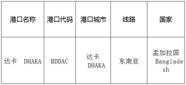 达卡(Dhaka)的港口名称、港口代码、线路、所在国家