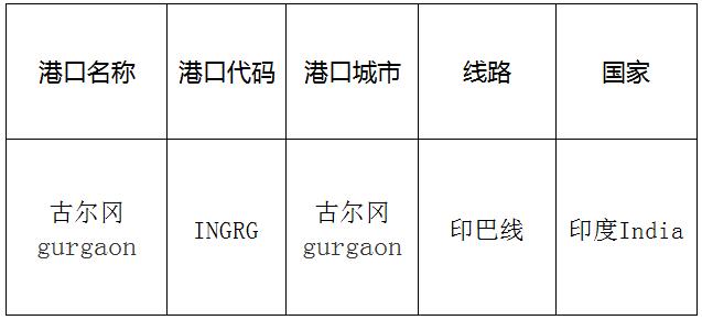 古尔冈(Gurgaon)的港口名称、港口代码、线路、所在国家