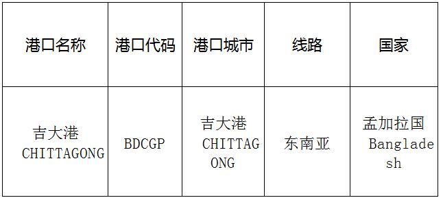 吉大港(Chittagong)的港口名称、港口代码、线路、所在国家