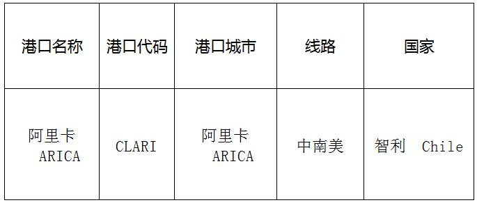 阿里卡（Arica)的港口名称、港口代码、线路、所在国家