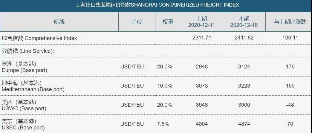 订单量暴涨，利润却不升反降？高运费煎熬中国出口商！