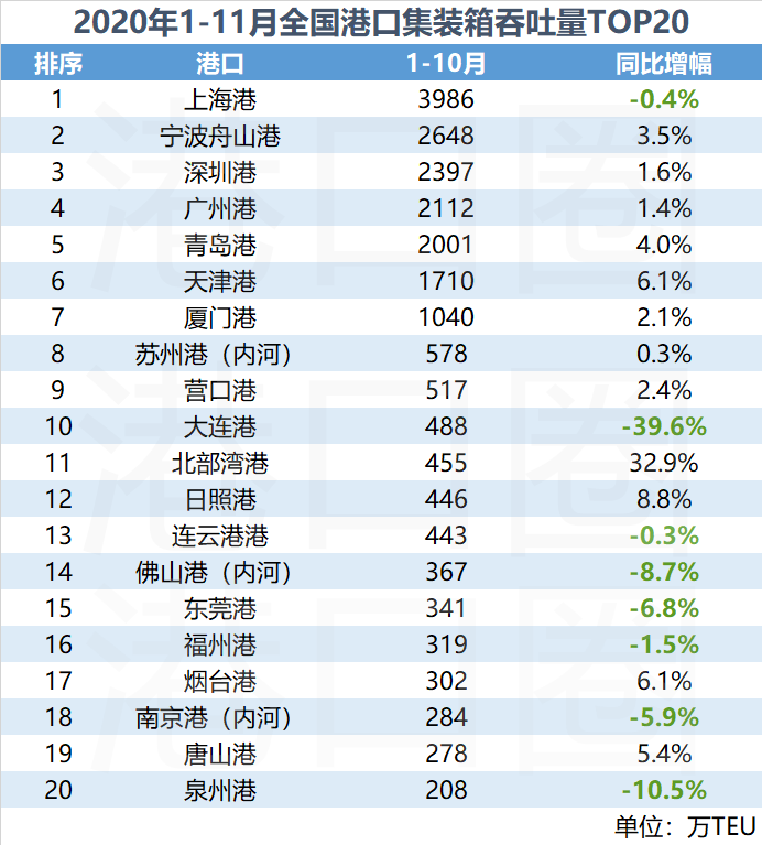 全国港口11月吞吐量成绩单:年末大冲刺