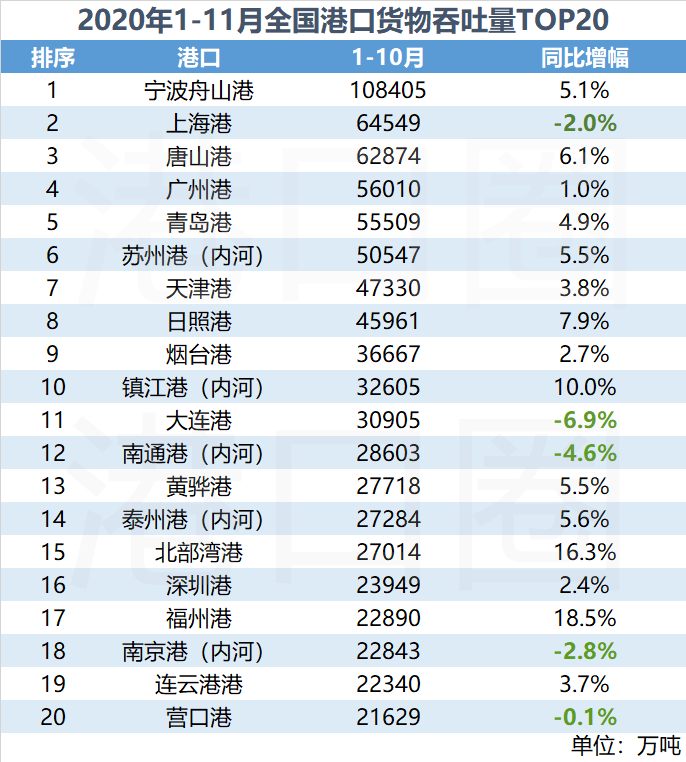全国港口11月吞吐量成绩单:年末大冲刺