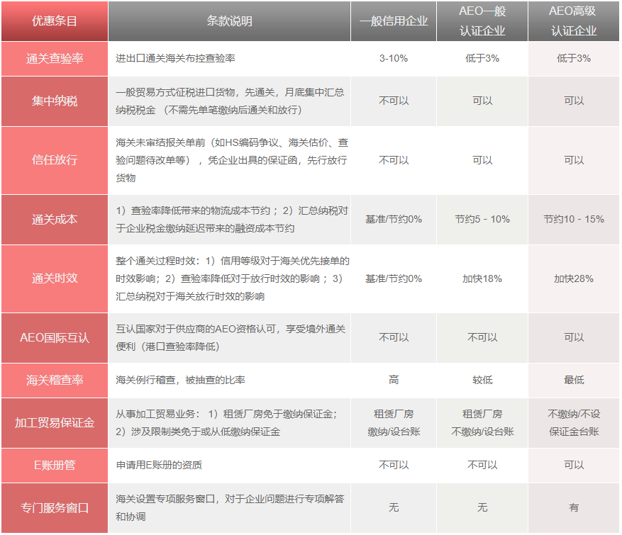 今日课堂: 海关AEO认证全流程及注意事项