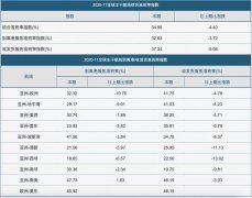 集装箱班轮公司准班率下降至历史低点！