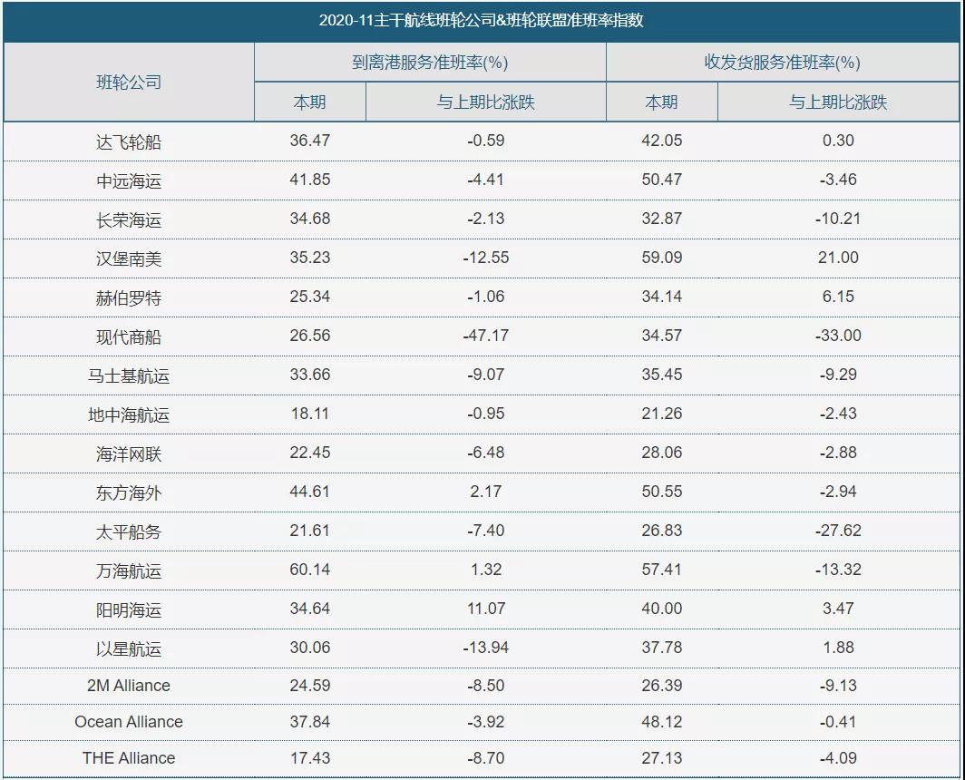 集装箱班轮公司准班率下降至历史低点！