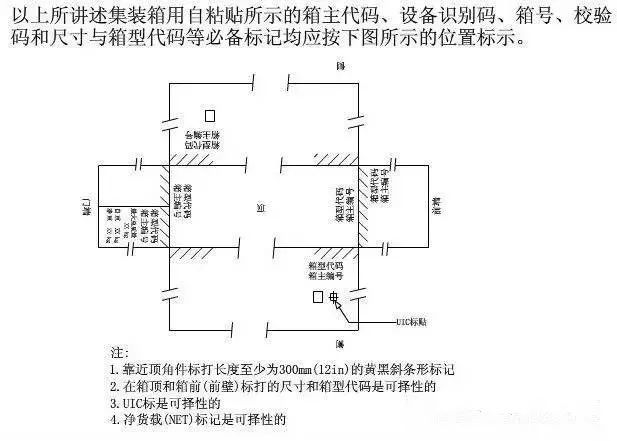 这些集装箱的“身份标记”你都能读懂吗?