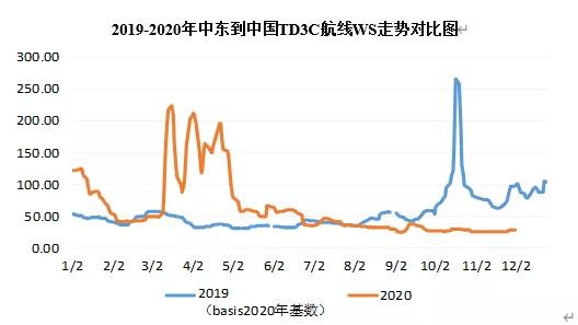 三大主力船型运输市场前瞻