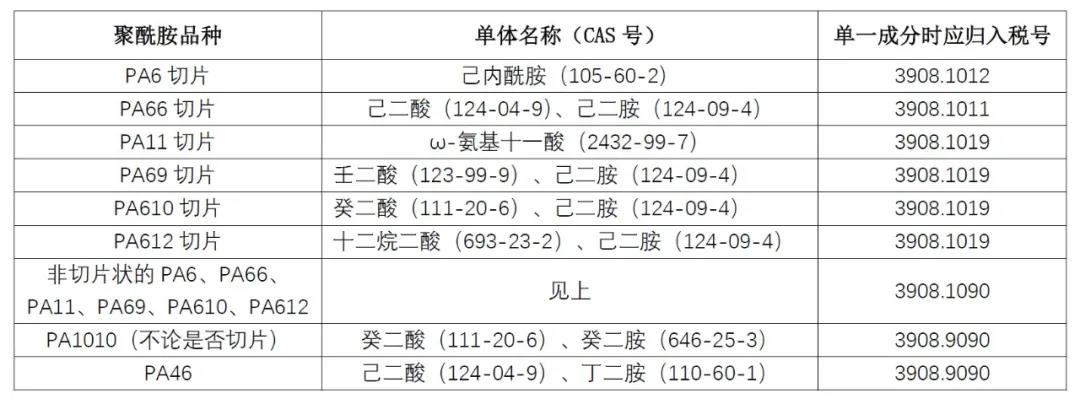 解读 | 一篇搞懂尼龙进口的那些事儿