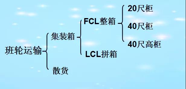 你的海运费是怎么花掉的?集装箱海运运费的计算