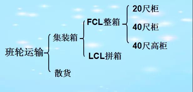 你的海运费是怎么花掉的？集装箱海运运费的计算