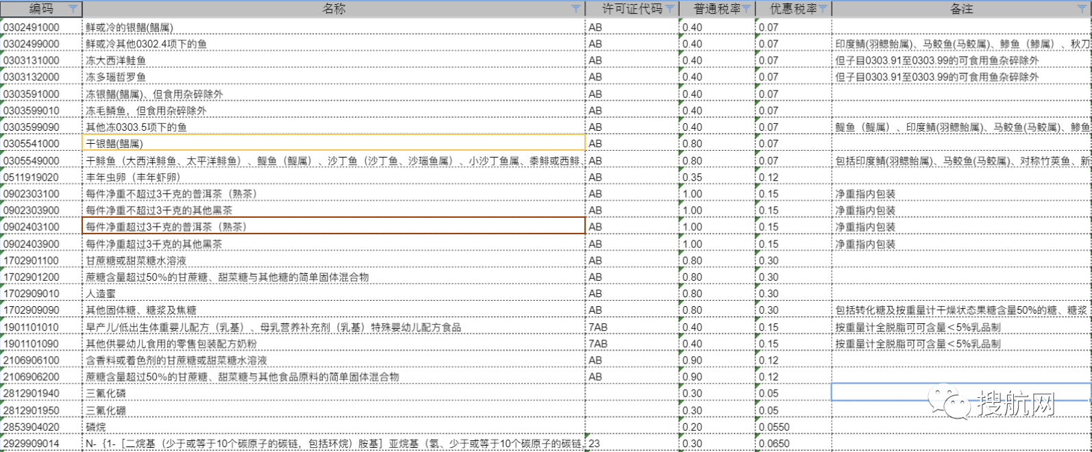 注意！10位HS丨2021年商品编码变更，申报要素变更