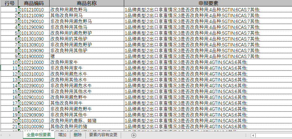 注意！10位HS丨2021年商品编码变更，申报要素变更