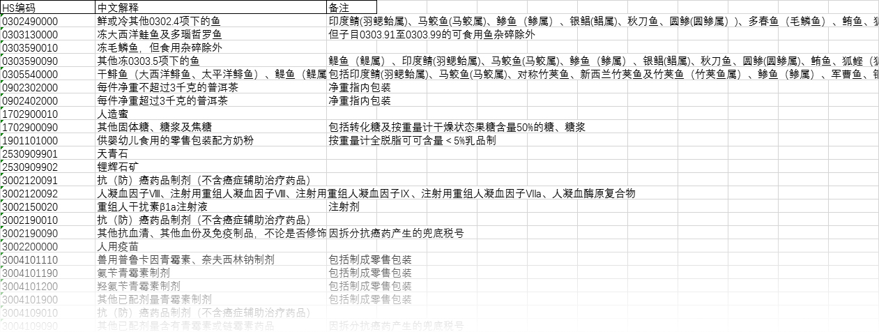 注意！10位HS丨2021年商品编码变更，申报要素变更