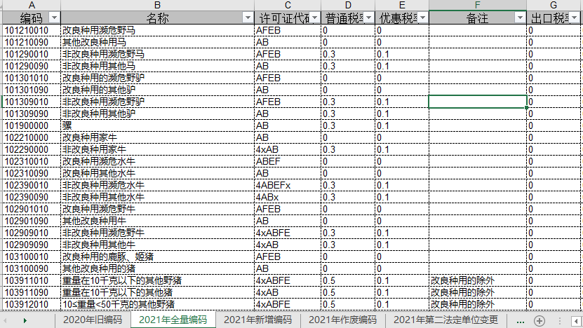 注意！10位HS丨2021年商品编码变更，申报要素变更