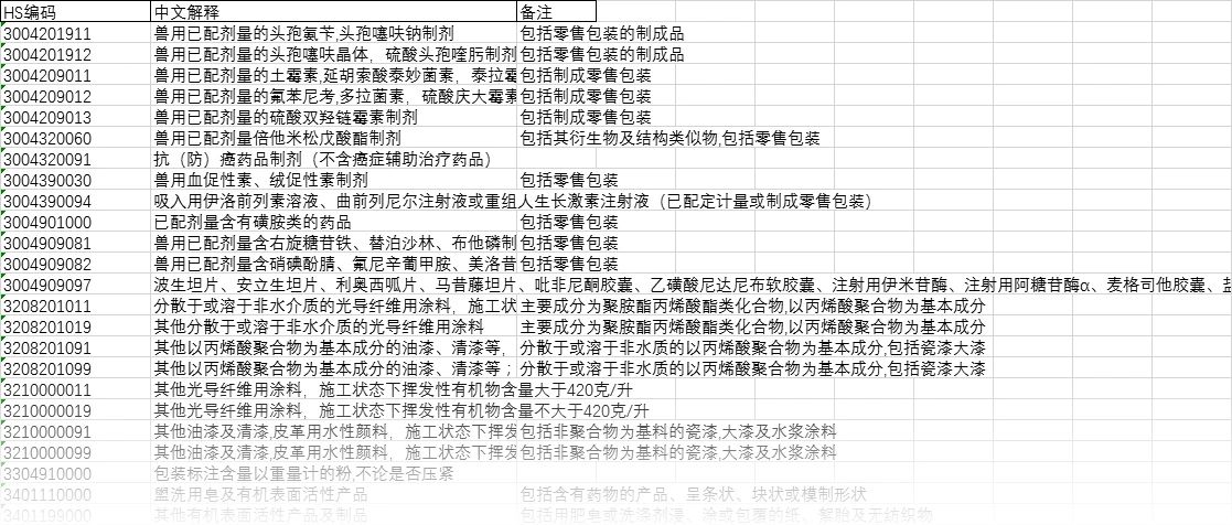 注意！10位HS丨2021年商品编码变更，申报要素变更