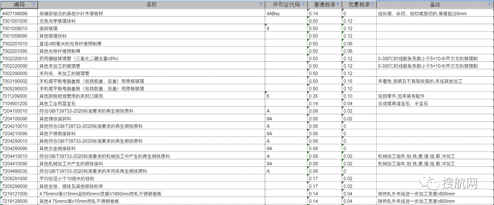 注意！10位HS丨2021年商品编码变更，申报要素变更