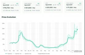200000+美元/天，这种船舶租金大涨，市场强劲！前景也看好！