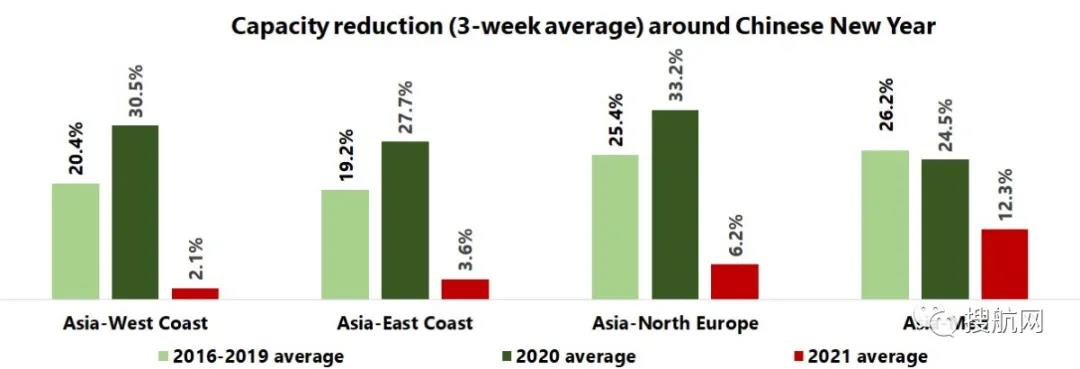 需求仍旧强劲，航运公司在春节期间宣布的停航大幅减少