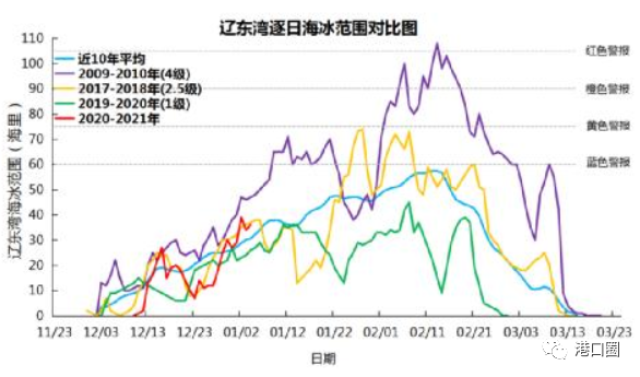 这些港口请注意,渤海黄海海冰冰情或将达到警报标准