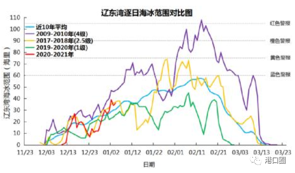 这些港口请注意，渤海黄海海冰冰情或将达到警报标准