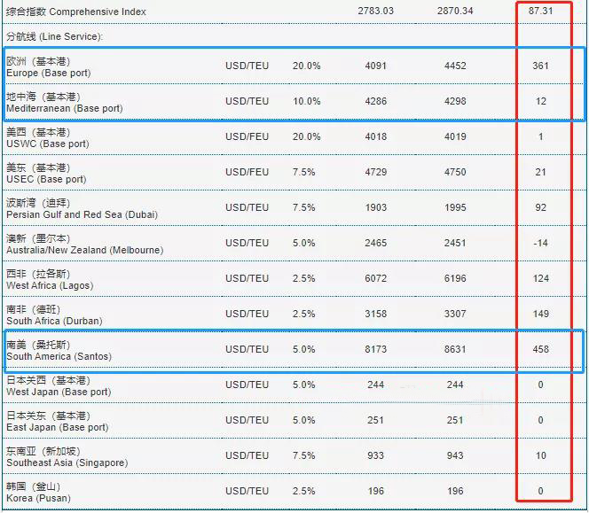 舱位被抢订一空!至英国1.6万$、鹿特丹/勒阿弗尔1.05万$，低于此报价NO!高运价持续到8月？