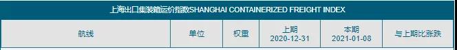 舱位被抢订一空!至英国1.6万$、鹿特丹/勒阿弗尔1.05万$，低于此报价NO!高运价持续到8月？