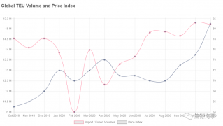 数据来了！集装箱运量猛增，到底增加了多少！？