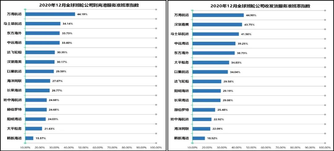 班轮准班率再创新低，全球主干航线综合准班率跌至30.35%