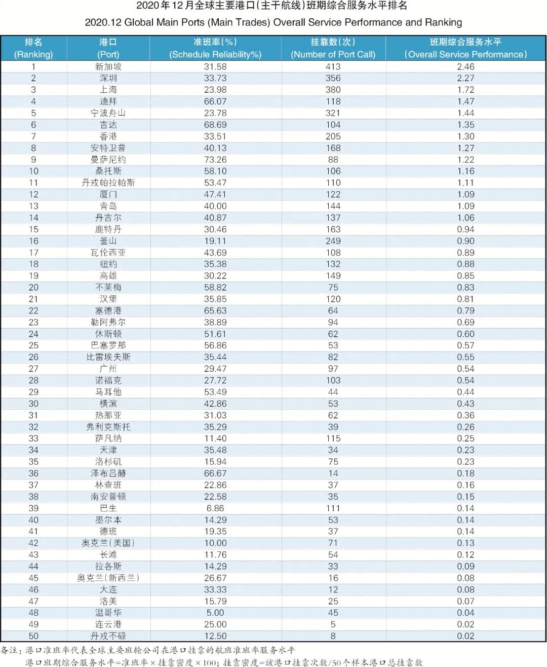 班轮准班率再创新低，全球主干航线综合准班率跌至30.35%