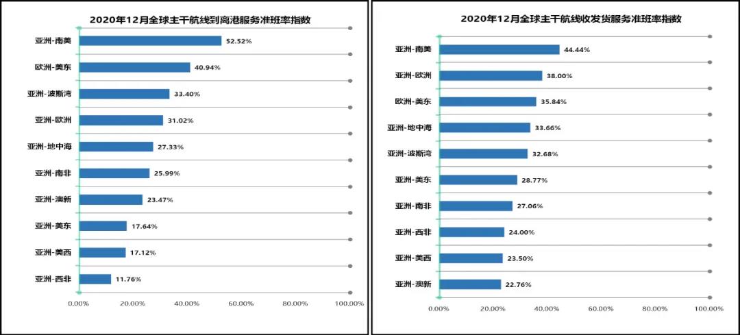 准班率又创历史新低，欧美港口还在堵！