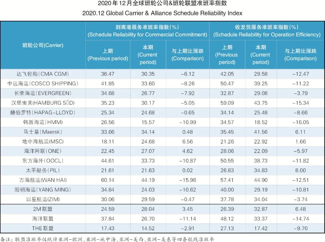 准班率又创历史新低，欧美港口还在堵！