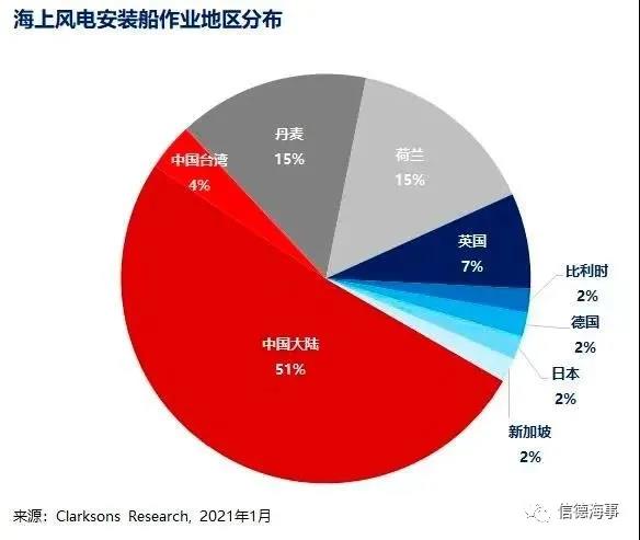 安装船“一船难求”!“抢装年”海上风电行业景气度爆棚