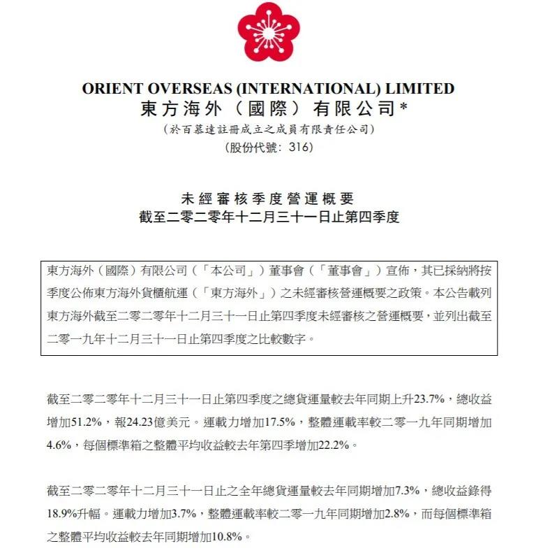 东方海外2020年收益增长18.9%，货量增长7.3%，单箱收益增长10.8%！