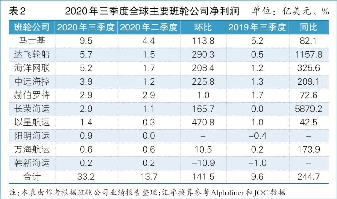 集装箱船订单创5年新高,船东“跑步入场”原因何在?