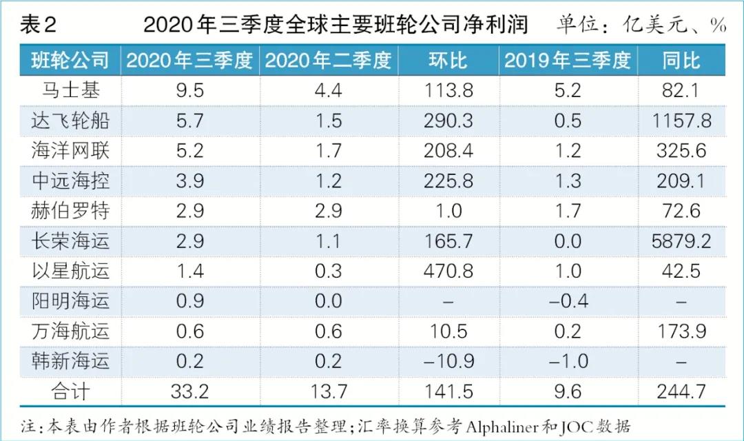 集装箱船订单创5年新高，船东“跑步入场”原因何在？