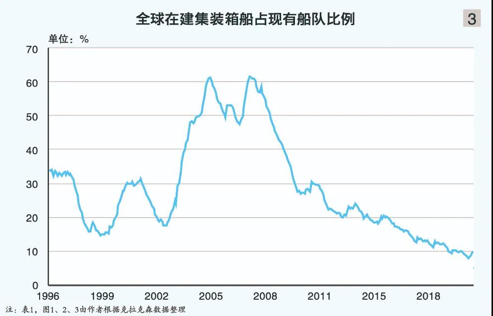 集装箱船订单创5年新高，船东“跑步入场”原因何在？