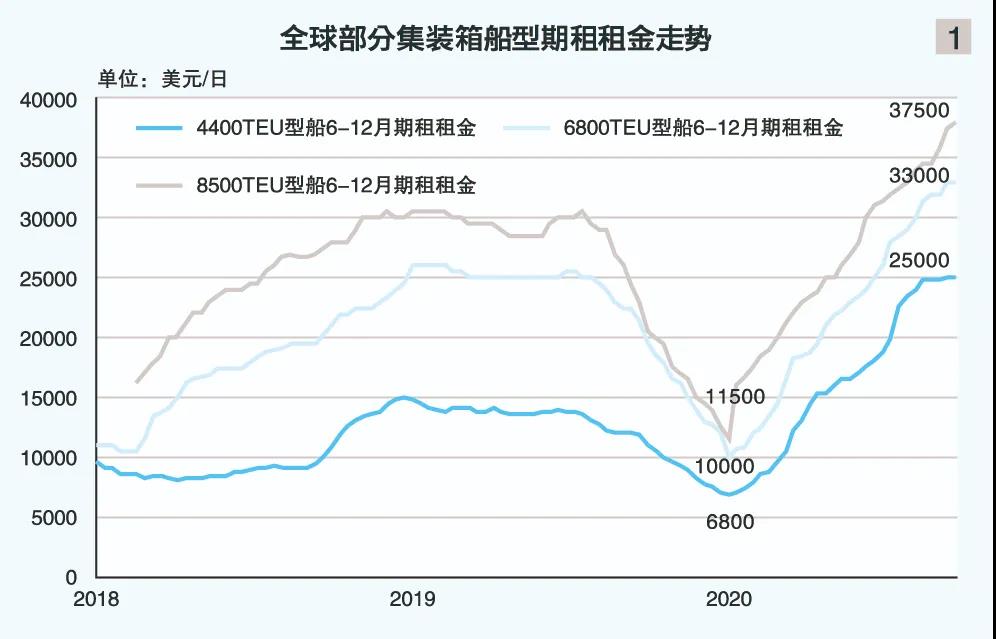 集装箱船订单创5年新高，船东“跑步入场”原因何在？