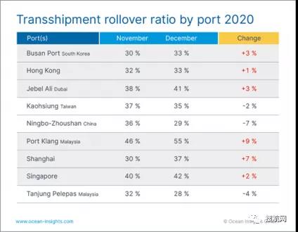 周转时间延长,全球至少有37%的集装箱被延误,供应链持续承压