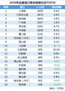 全国港口2020集装箱吞吐量排行榜出炉，哪几家港口榜上有名？