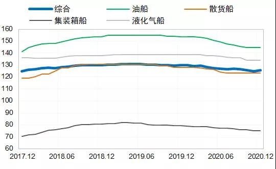 造船市场:2020年总体低迷,2021年或出现恢复性反弹
