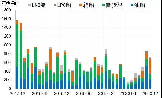造船市场:2020年总体低迷,2021年或出现恢复性反弹