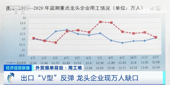 出口创新高！外贸爆单，龙头企业现万人缺口，订单排到五六月