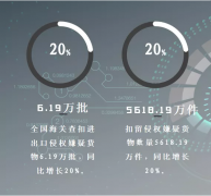 2020年我国海关扣留侵权嫌疑货物超5000万件，同比增长20%