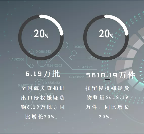 2020年我国海关扣留侵权嫌疑货物超5000万件,同比增长20%